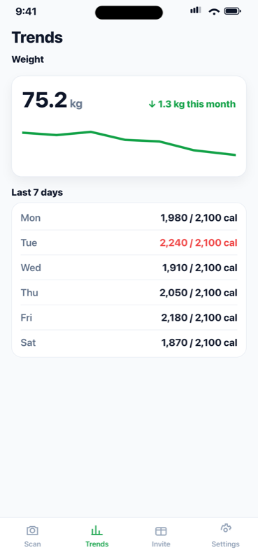 Onglet Tendances avec courbe de poids sur 7 jours et calories des 7 derniers jours face à l'objectif